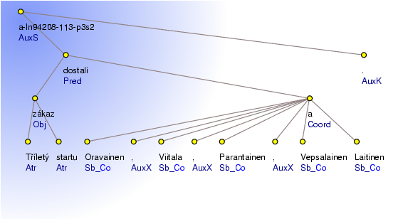 Analytical Tree