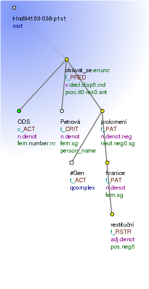 Tectogrammatical Tree