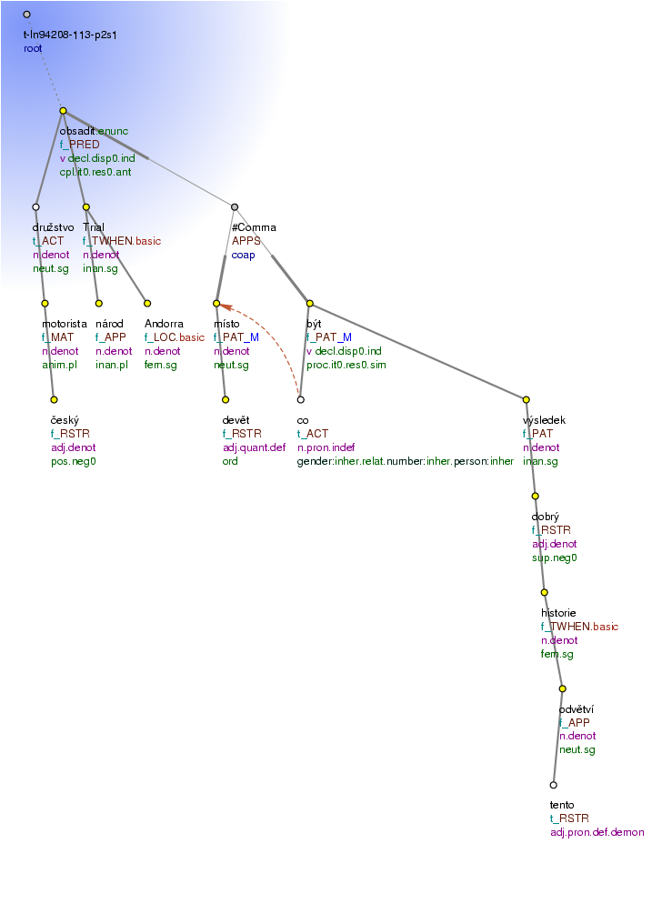 Tectogrammatical Tree