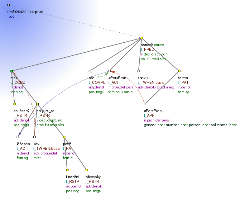 Tectogrammatical Tree