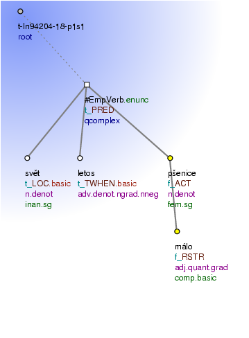 Tectogrammatical Tree