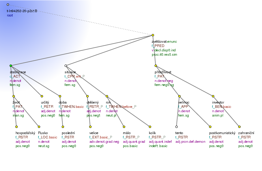 Tectogrammatical Tree