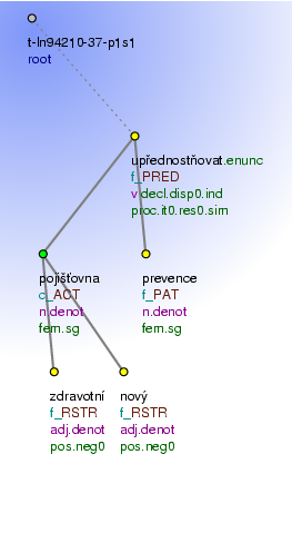 Tectogrammatical Tree