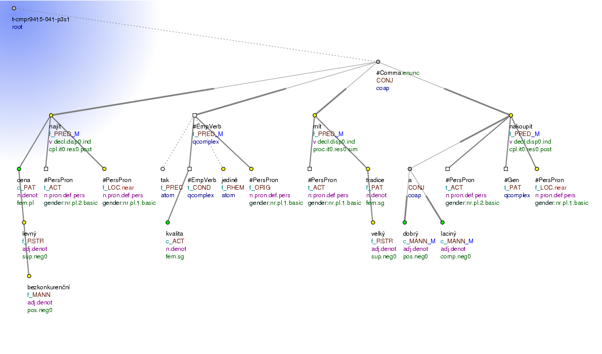 Tectogrammatical Tree