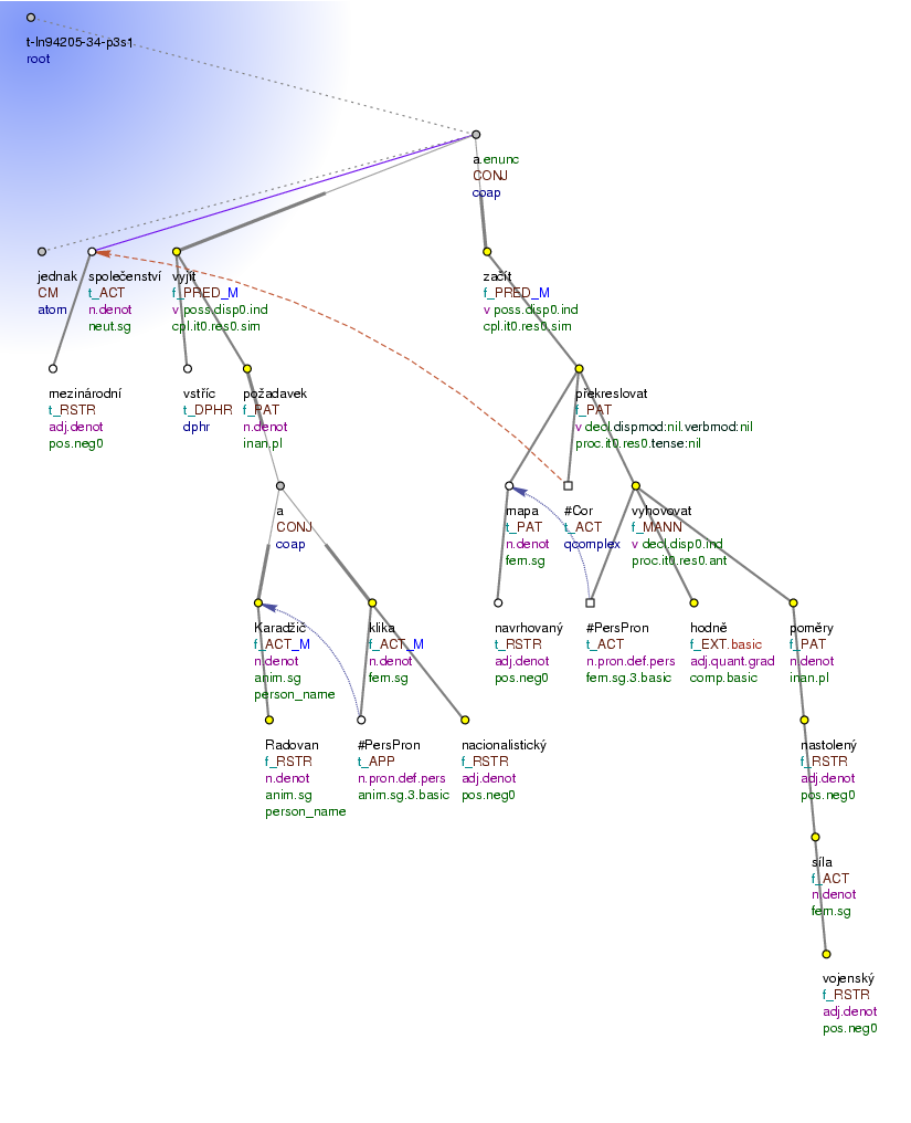 Tectogrammatical Tree