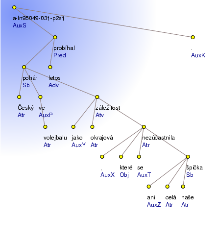 Analytical Tree