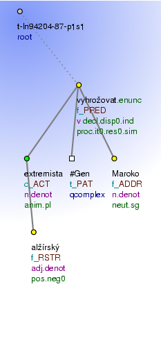 Tectogrammatical Tree