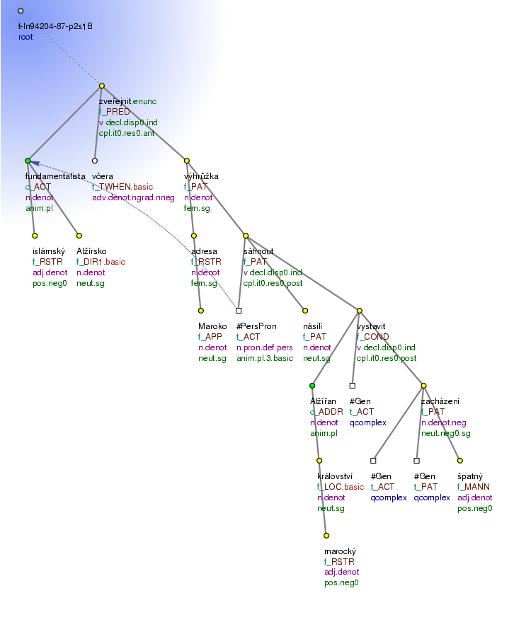 Tectogrammatical Tree