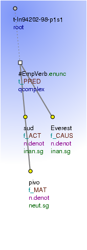 Tectogrammatical Tree