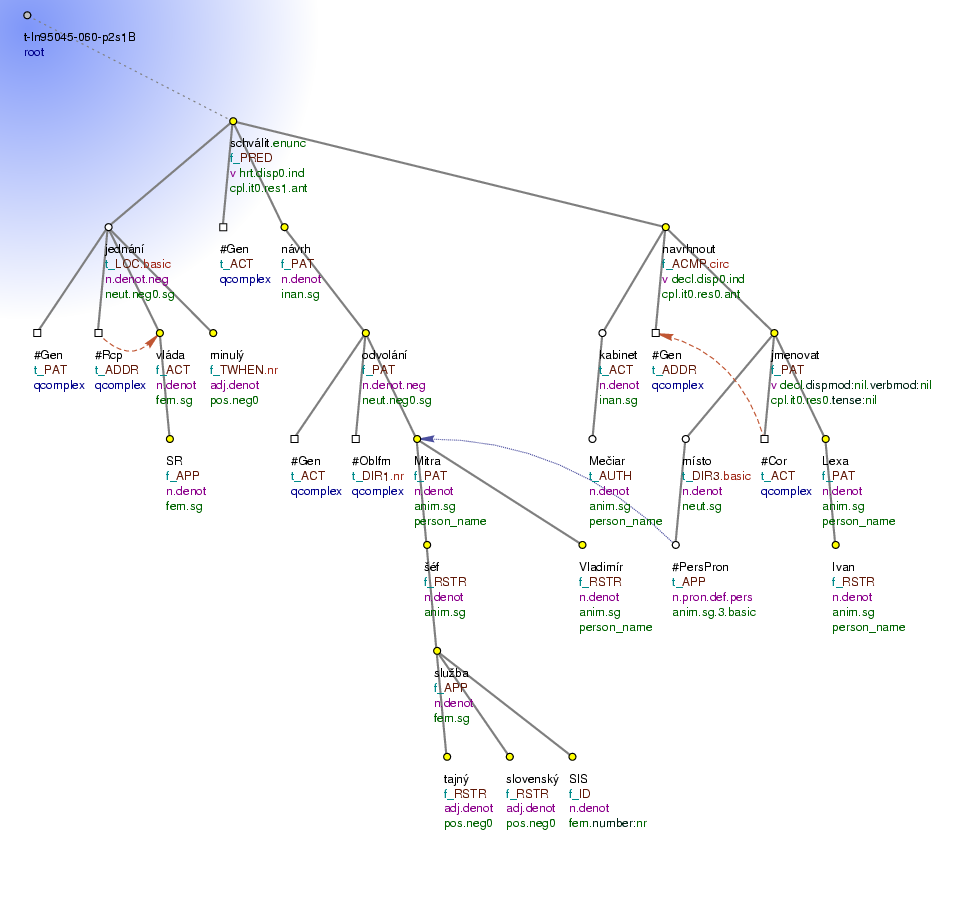 Tectogrammatical Tree