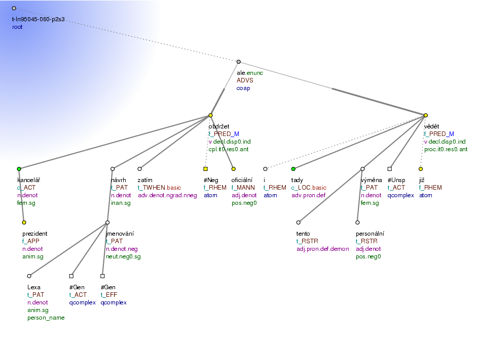 Tectogrammatical Tree