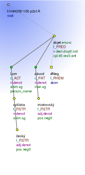 Tectogrammatical Tree