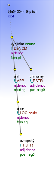 Tectogrammatical Tree