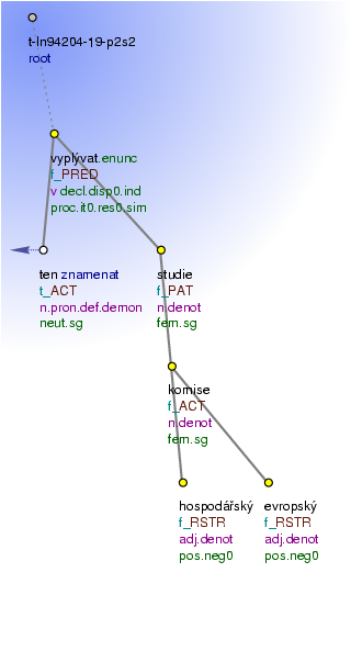 Tectogrammatical Tree