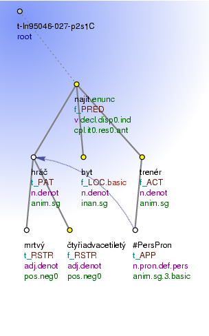 Tectogrammatical Tree