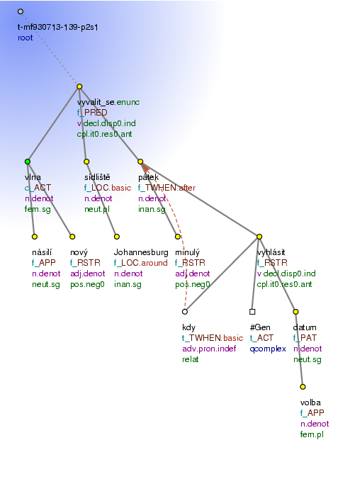 Tectogrammatical Tree