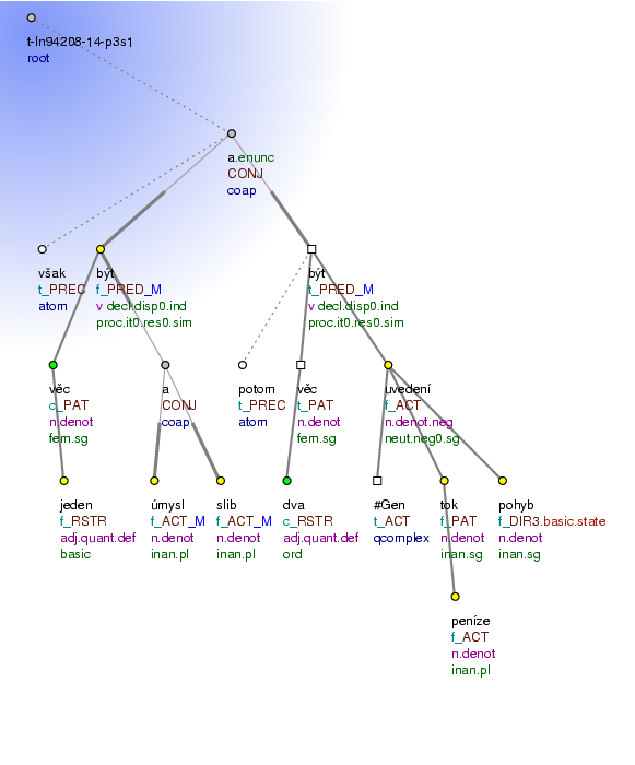 Tectogrammatical Tree