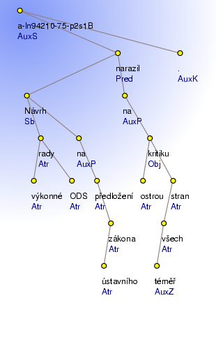 Analytical Tree