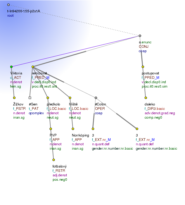 Tectogrammatical Tree