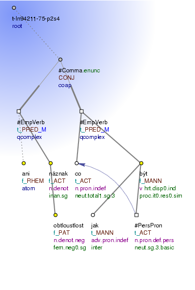 Tectogrammatical Tree