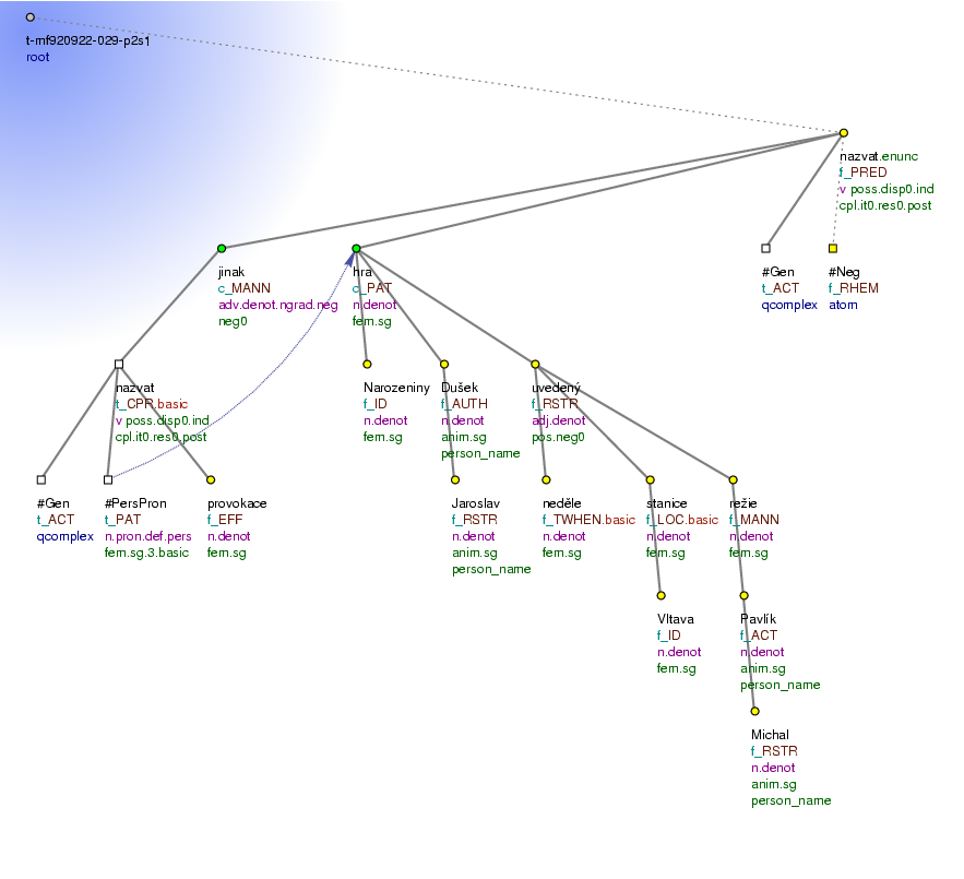 Tectogrammatical Tree