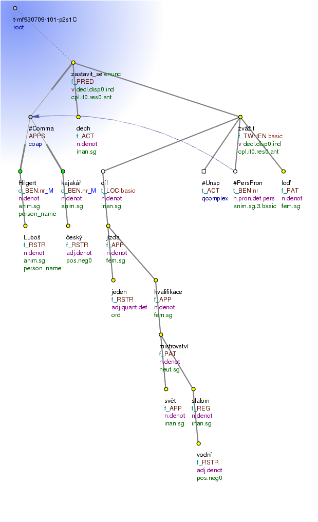 Tectogrammatical Tree