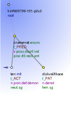 Tectogrammatical Tree