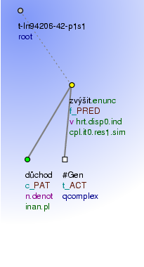 Tectogrammatical Tree