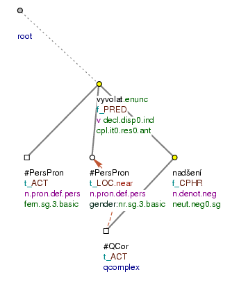 Complex predicate