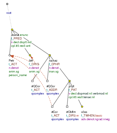 Dual function of a valency modification of the complex predicate