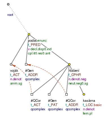 Representation of shared referentially identical valency modifications