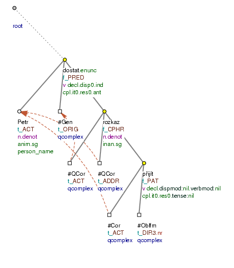 Representation of shared referentially identical valency modifications