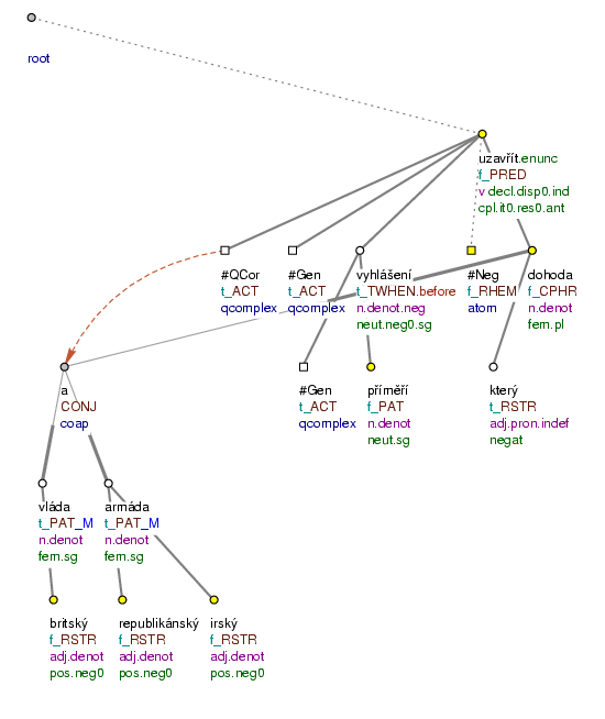 Representation of shared referentially identical valency modifications