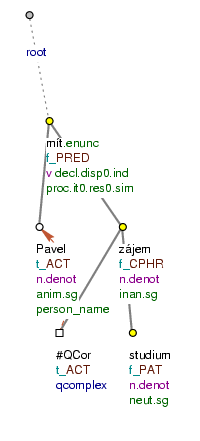 Representation of shared referentially identical valency modifications