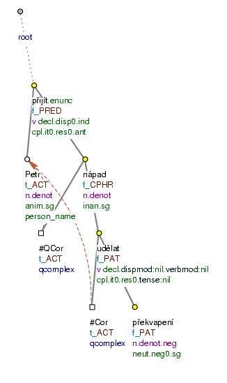 Representation of shared referentially identical valency modifications