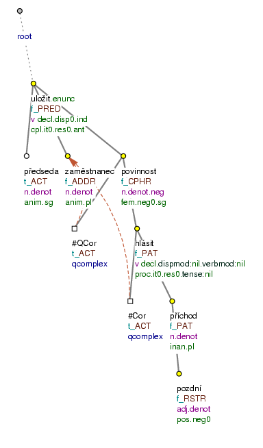 Representation of shared referentially identical valency modifications