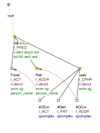 Representation of shared referentially identical valency modifications