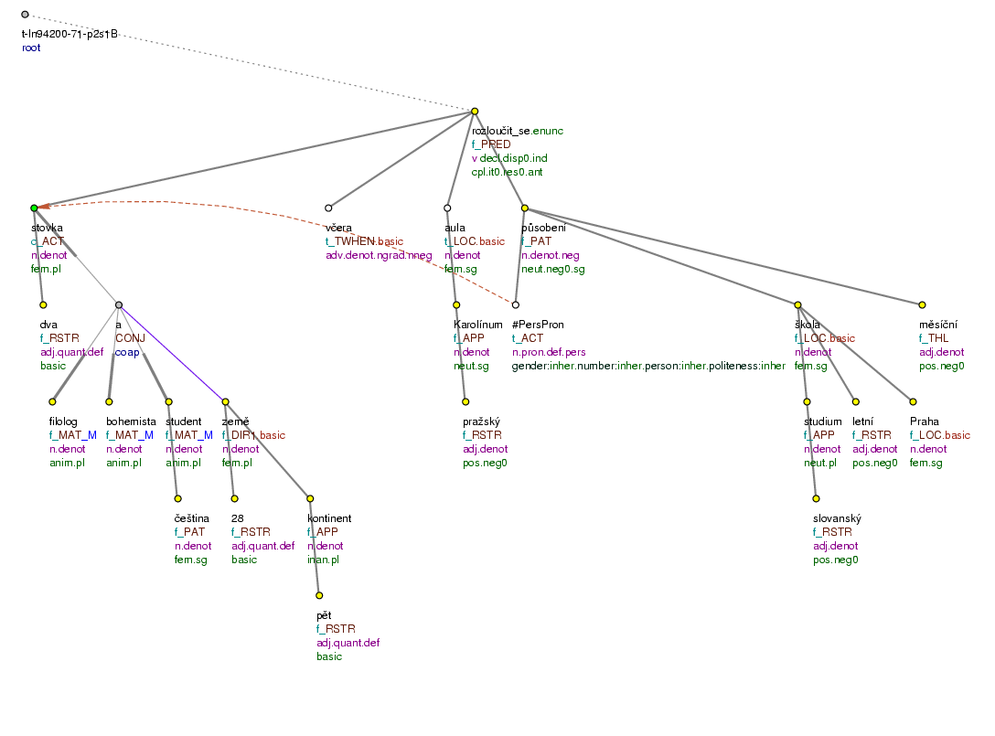 Tectogrammatical Tree