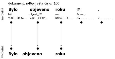 Technická propojenost w-roviny a m-roviny: vložení slovní jednotky