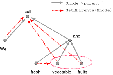 The difference between parents (in the sense of tree topology, $node->parent()) and effective parents (dependency governors, GetEParents($node)) illustrated on a simplified fragment of an analytical tree.