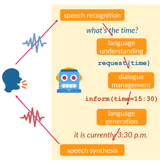 Dialogue systems schema