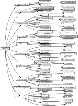 CNEC 1.0 NE hierarchy