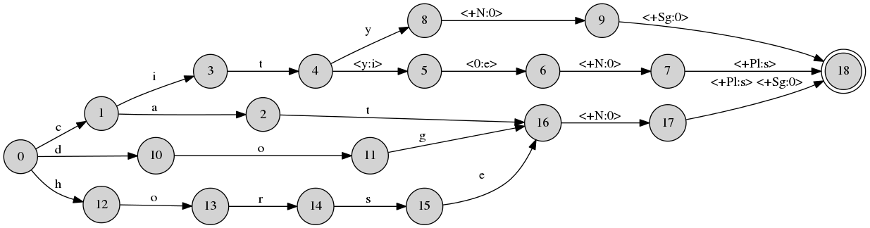 net of en2.lexc with additional rules